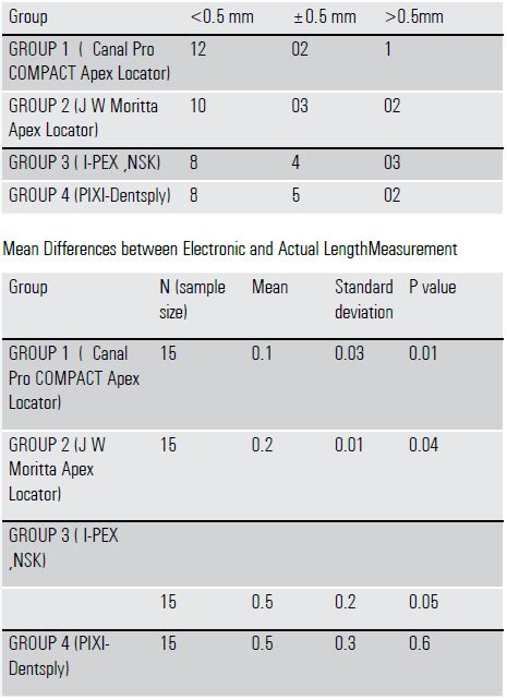 Accuracy of different generations of apex locators in determining.